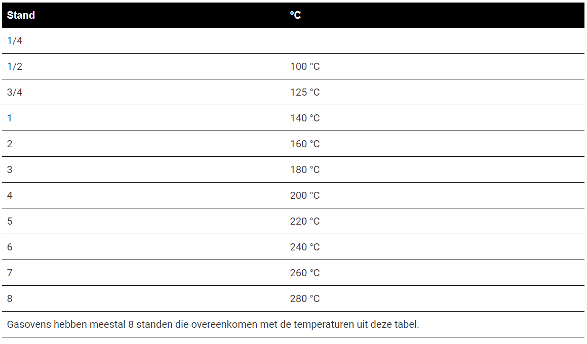 Gasoven, overtemperatuur vergelijkingstabel voor de juiste temperatuur